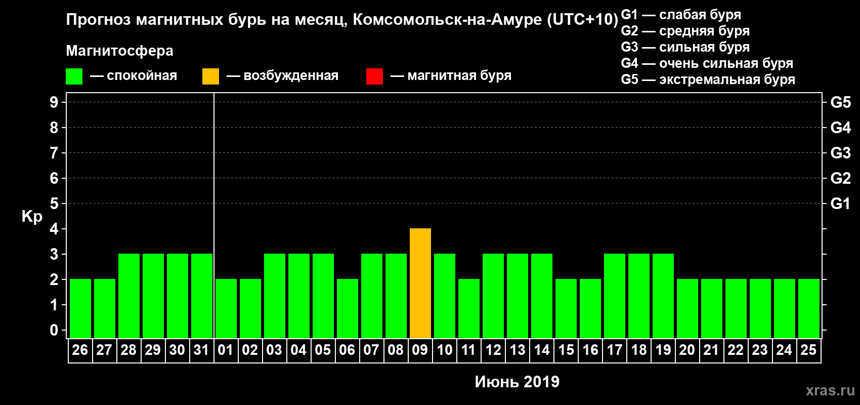 Прогноз максимального суточного геомагнитного индекса Kp на <b>1 месяц</b> (31 день) <b>с 26 мая по 25 июня 2019 г</b>