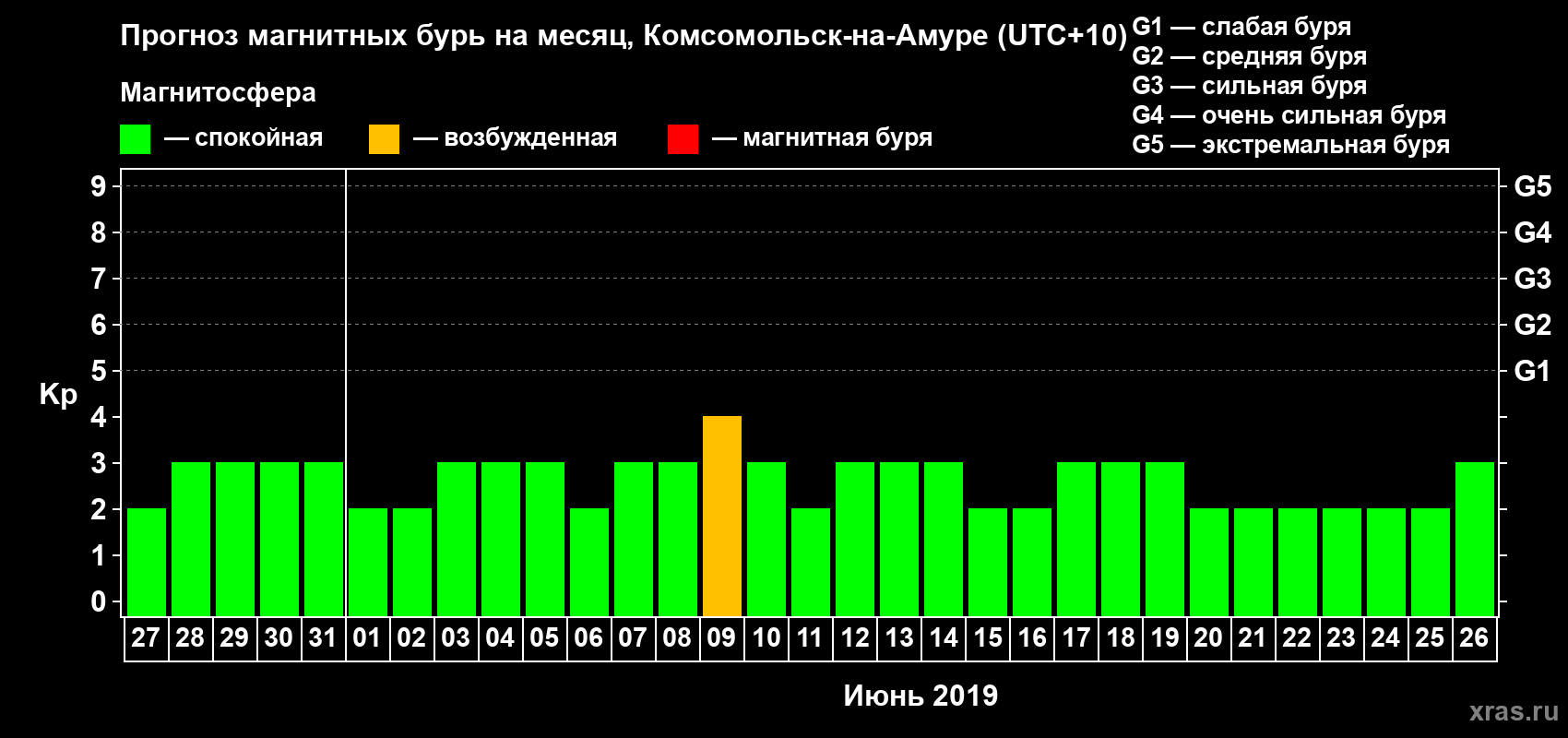 Прогноз максимального суточного геомагнитного индекса Kp на <b>1 месяц</b> (31 день) <b>с 27 мая по 26 июня 2019 г</b>