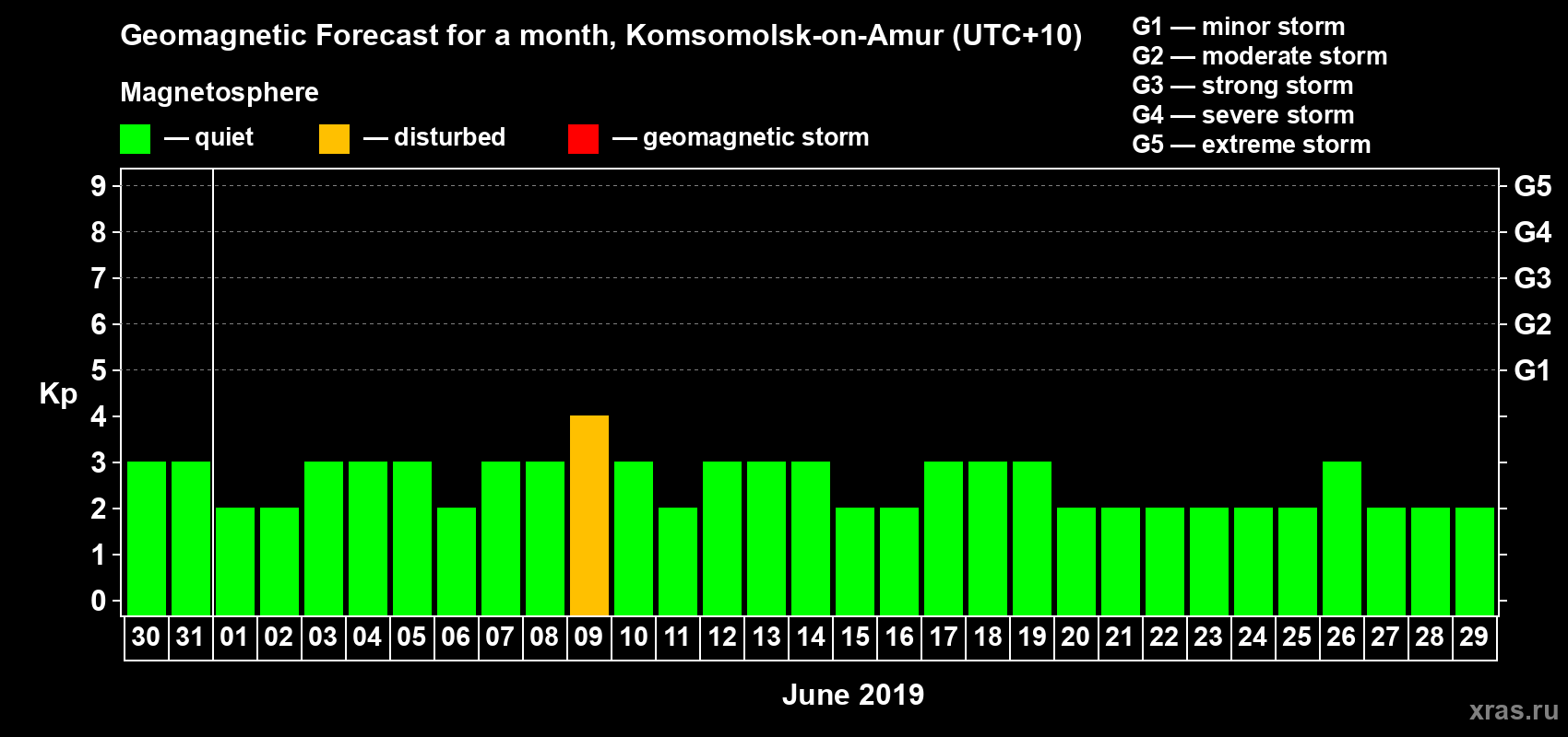 Forecast of the daily maximal value of geomagnetic index Kp for <b>1 month</b> (31 days) <b>from May 30, 2019 to Jun 29, 2019</b>