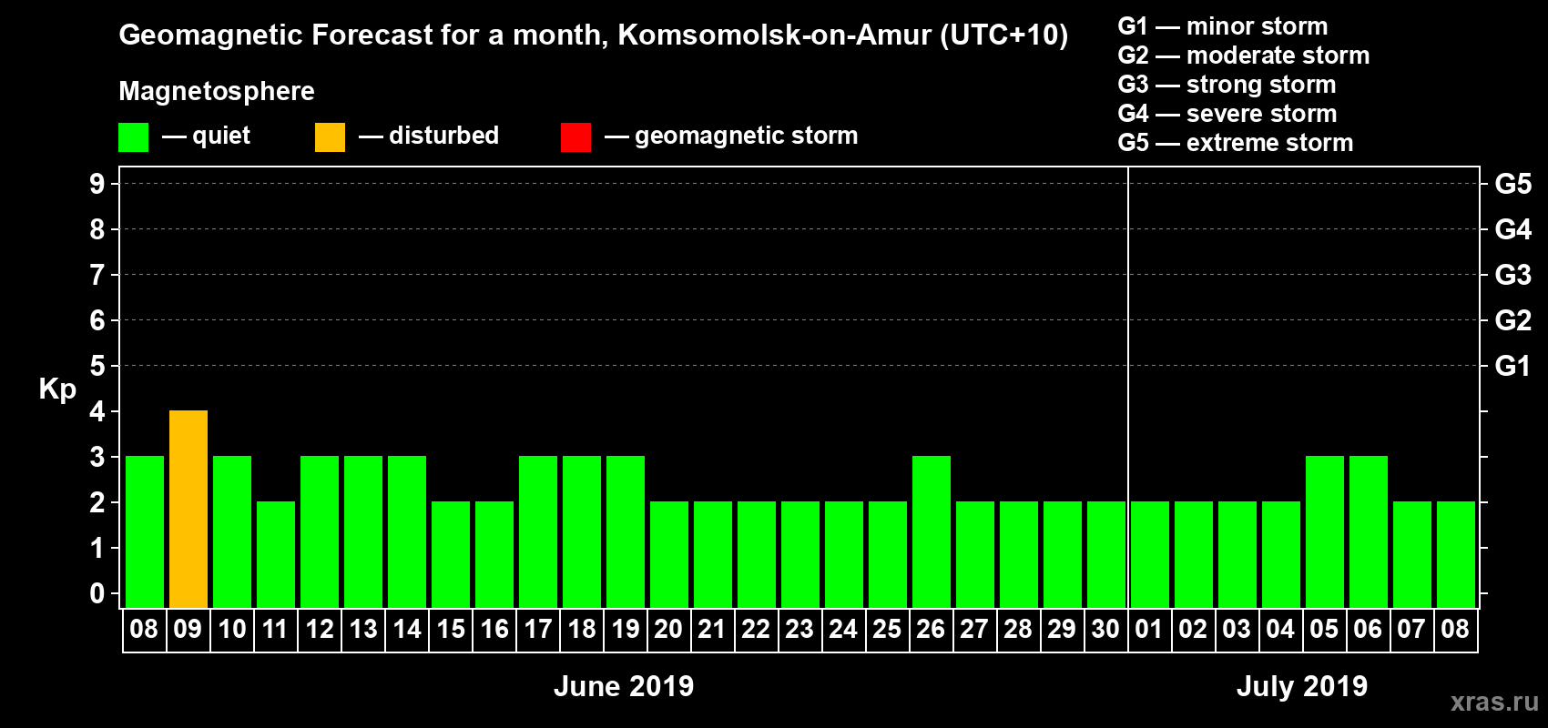 Forecast of the daily maximal value of geomagnetic index Kp for <b>1 month</b> (31 days) <b>from Jun 08, 2019 to Jul 08, 2019</b>