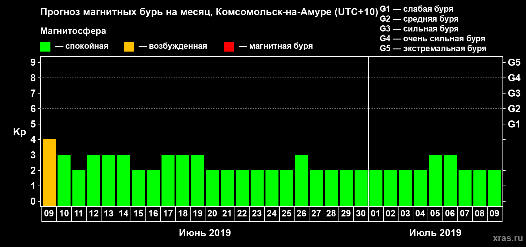 Прогноз максимального суточного геомагнитного индекса Kp на <b>1 месяц</b> (31 день) <b>с 09 июня по 09 июля 2019 г</b>
