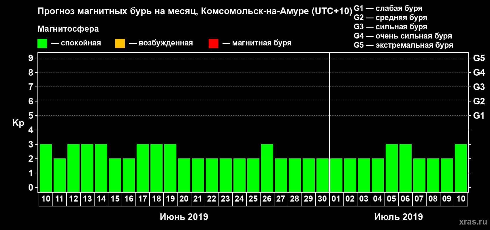 Прогноз максимального суточного геомагнитного индекса Kp на <b>1 месяц</b> (31 день) <b>с 10 июня по 10 июля 2019 г</b>