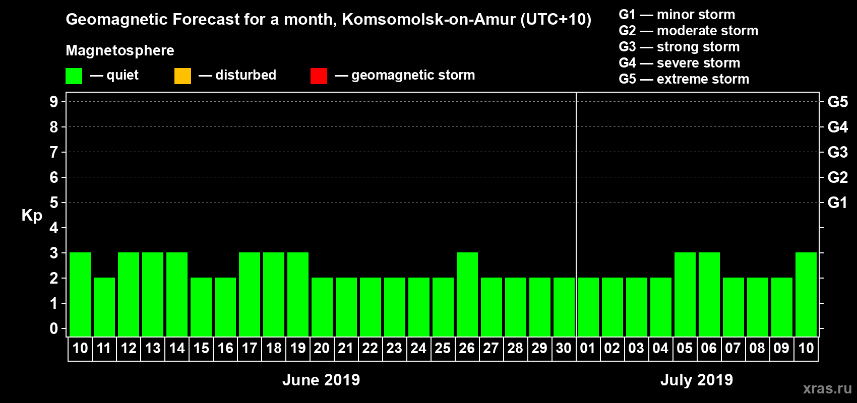 Forecast of the daily maximal value of geomagnetic index Kp for <b>1 month</b> (31 days) <b>from Jun 10, 2019 to Jul 10, 2019</b>