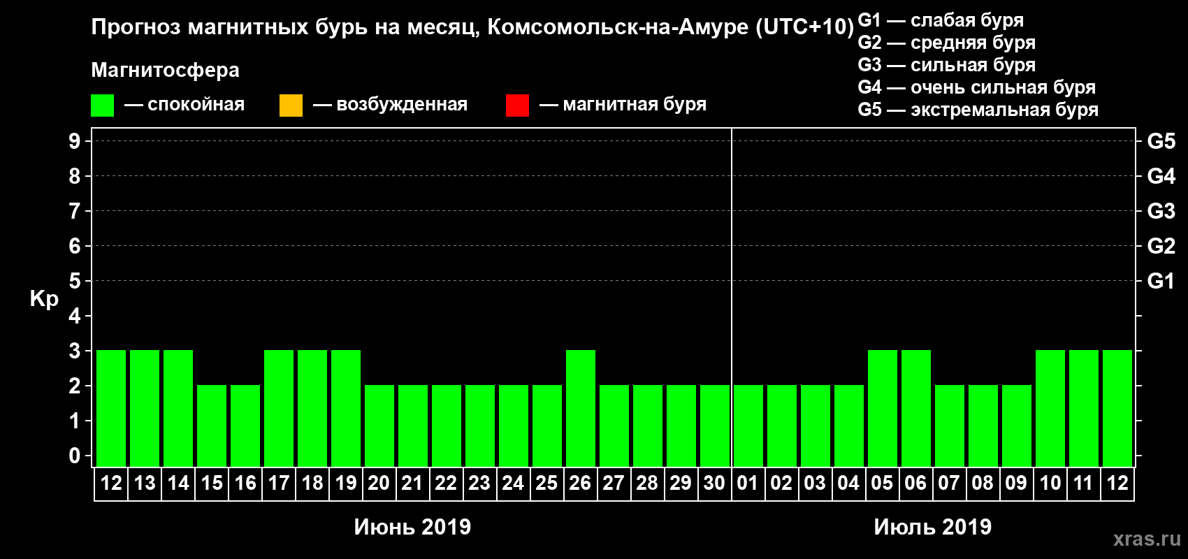 Прогноз максимального суточного геомагнитного индекса Kp на <b>1 месяц</b> (31 день) <b>с 12 июня по 12 июля 2019 г</b>