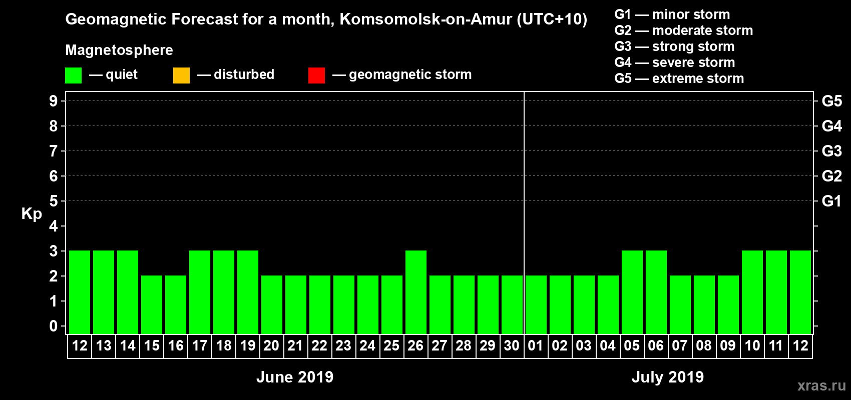 Forecast of the daily maximal value of geomagnetic index Kp for <b>1 month</b> (31 days) <b>from Jun 12, 2019 to Jul 12, 2019</b>