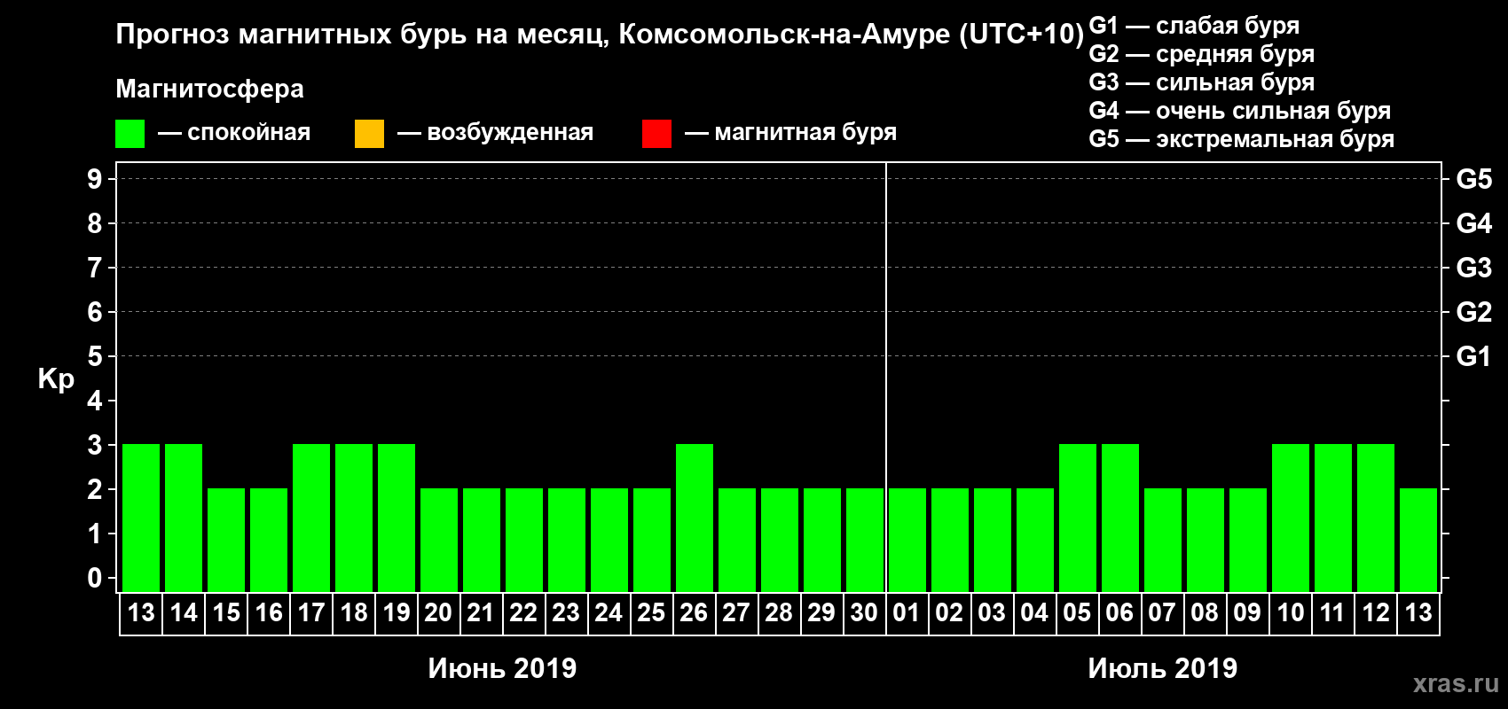 Прогноз максимального суточного геомагнитного индекса Kp на <b>1 месяц</b> (31 день) <b>с 13 июня по 13 июля 2019 г</b>
