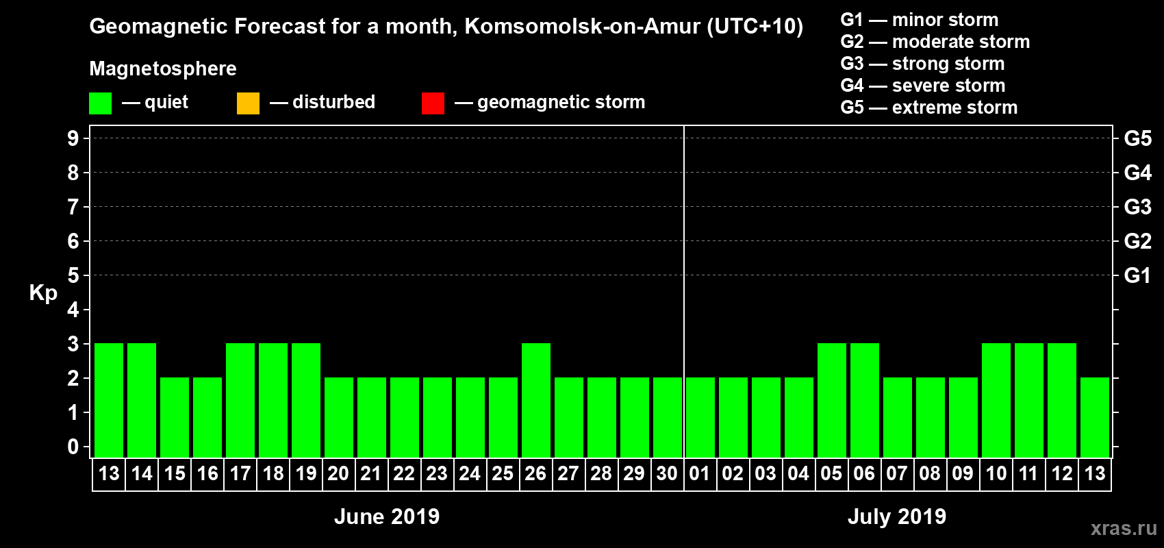 Forecast of the daily maximal value of geomagnetic index Kp for <b>1 month</b> (31 days) <b>from Jun 13, 2019 to Jul 13, 2019</b>