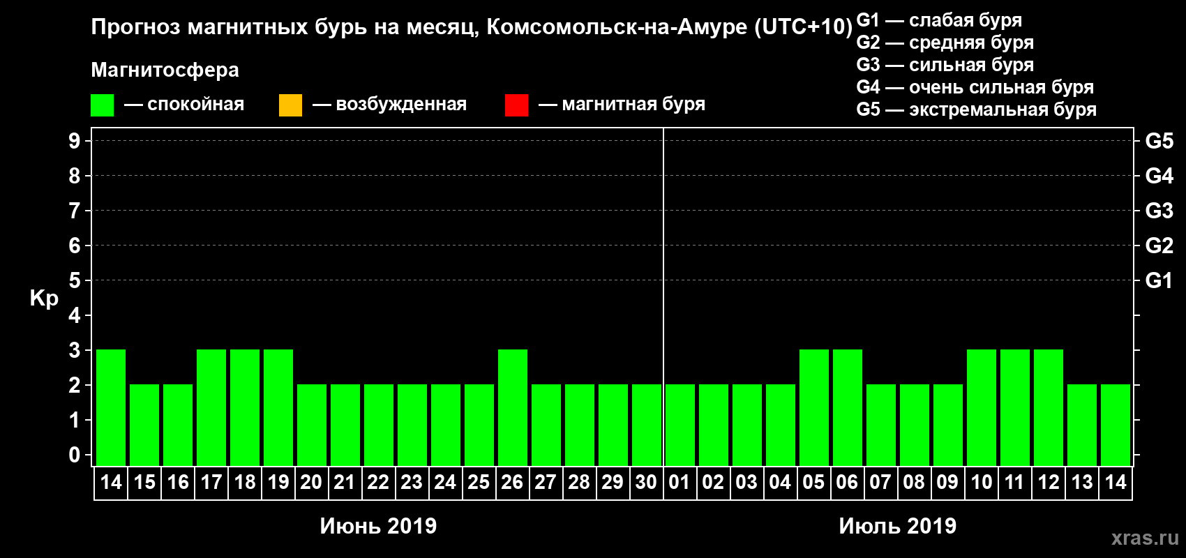 Прогноз максимального суточного геомагнитного индекса Kp на <b>1 месяц</b> (31 день) <b>с 14 июня по 14 июля 2019 г</b>