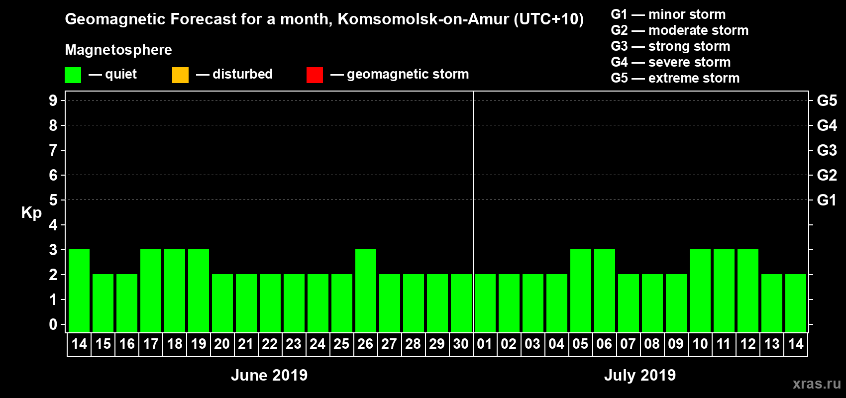 Forecast of the daily maximal value of geomagnetic index Kp for <b>1 month</b> (31 days) <b>from Jun 14, 2019 to Jul 14, 2019</b>