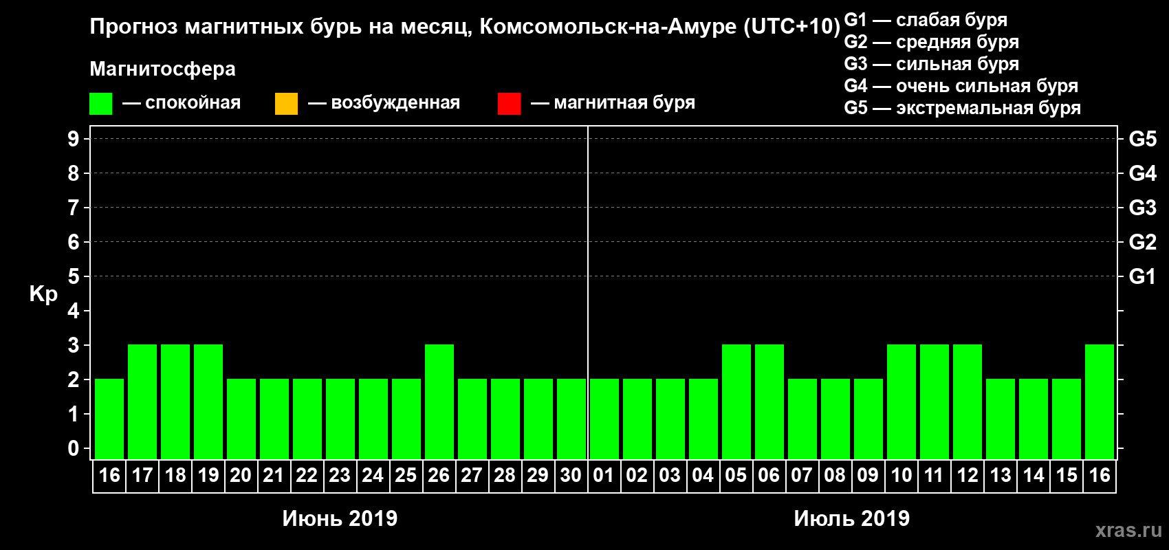 Прогноз максимального суточного геомагнитного индекса Kp на <b>1 месяц</b> (31 день) <b>с 16 июня по 16 июля 2019 г</b>