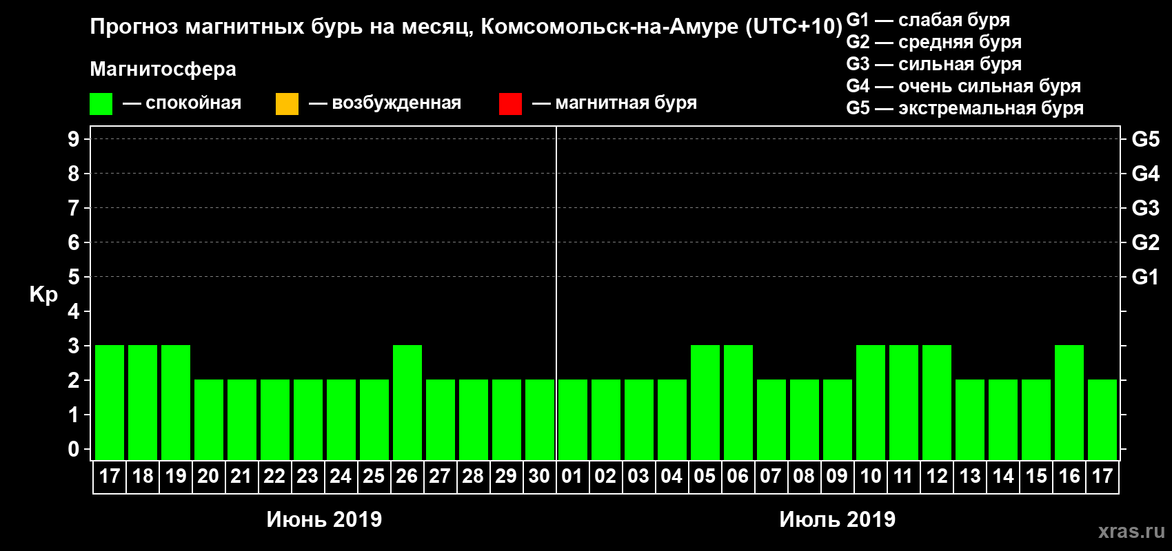 Прогноз максимального суточного геомагнитного индекса Kp на <b>1 месяц</b> (31 день) <b>с 17 июня по 17 июля 2019 г</b>