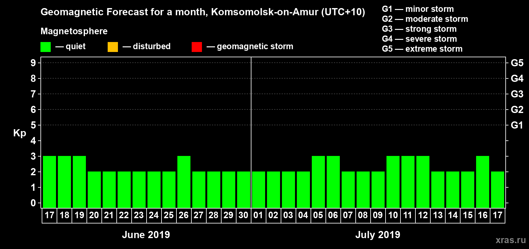 Forecast of the daily maximal value of geomagnetic index Kp for <b>1 month</b> (31 days) <b>from Jun 17, 2019 to Jul 17, 2019</b>