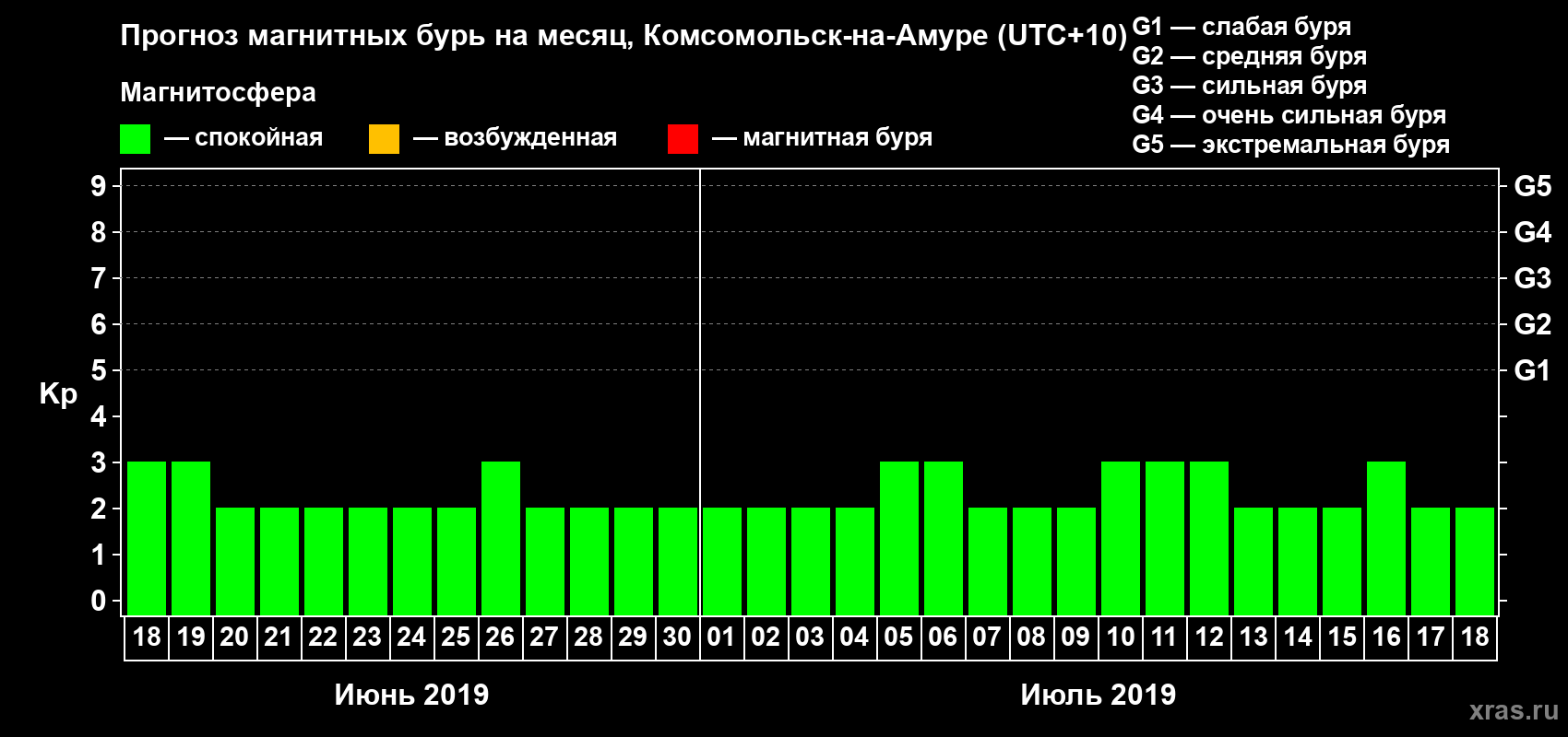 Прогноз максимального суточного геомагнитного индекса Kp на <b>1 месяц</b> (31 день) <b>с 18 июня по 18 июля 2019 г</b>