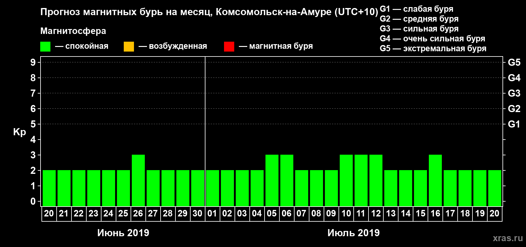 Прогноз максимального суточного геомагнитного индекса Kp на <b>1 месяц</b> (31 день) <b>с 20 июня по 20 июля 2019 г</b>