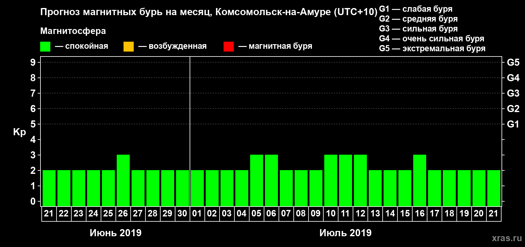 Прогноз максимального суточного геомагнитного индекса Kp на <b>1 месяц</b> (31 день) <b>с 21 июня по 21 июля 2019 г</b>