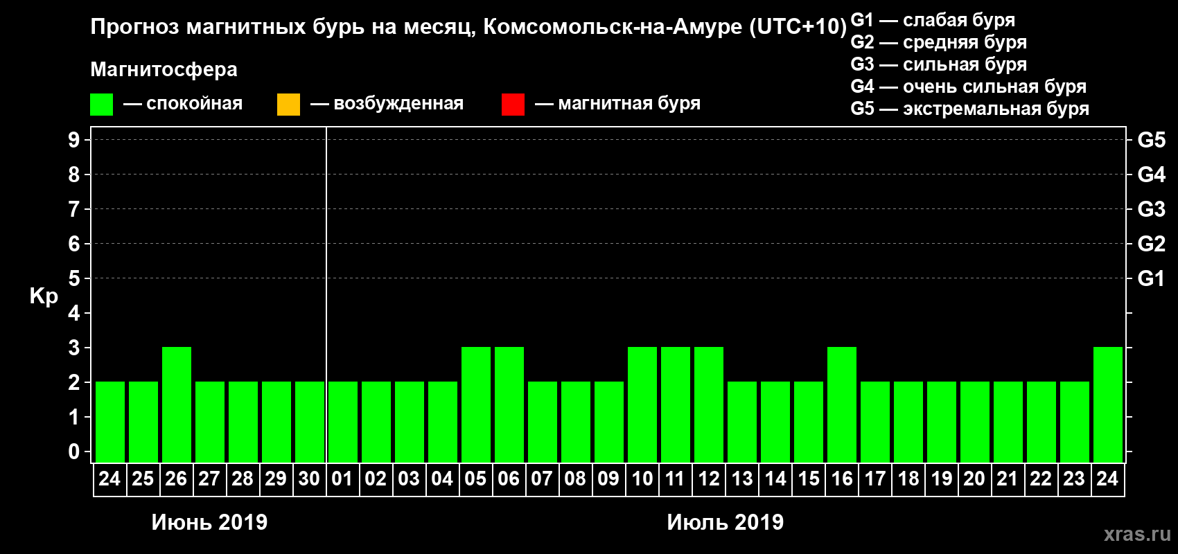 Прогноз максимального суточного геомагнитного индекса Kp на <b>1 месяц</b> (31 день) <b>с 24 июня по 24 июля 2019 г</b>