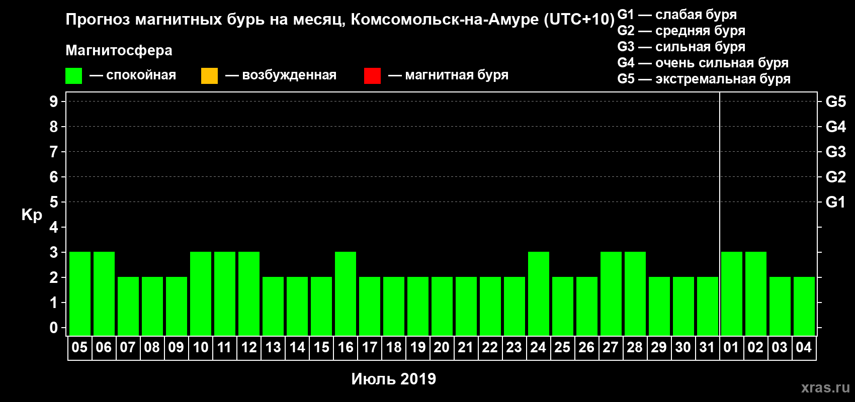 Прогноз максимального суточного геомагнитного индекса Kp на <b>1 месяц</b> (31 день) <b>с 05 июля по 04 августа 2019 г</b>