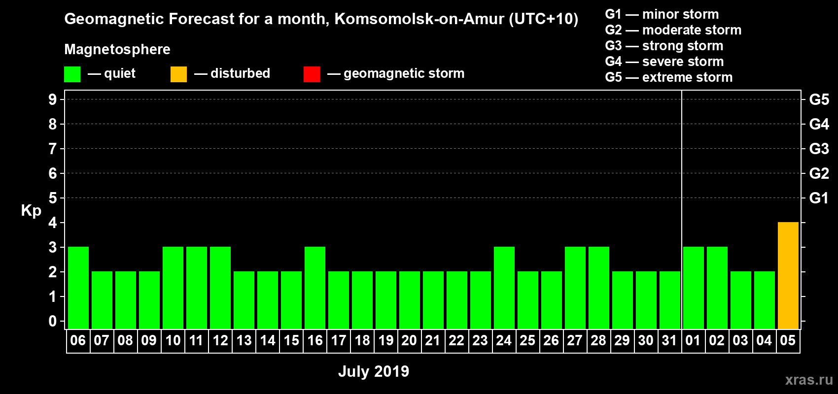 Forecast of the daily maximal value of geomagnetic index Kp for <b>1 month</b> (31 days) <b>from Jul 06, 2019 to Aug 05, 2019</b>