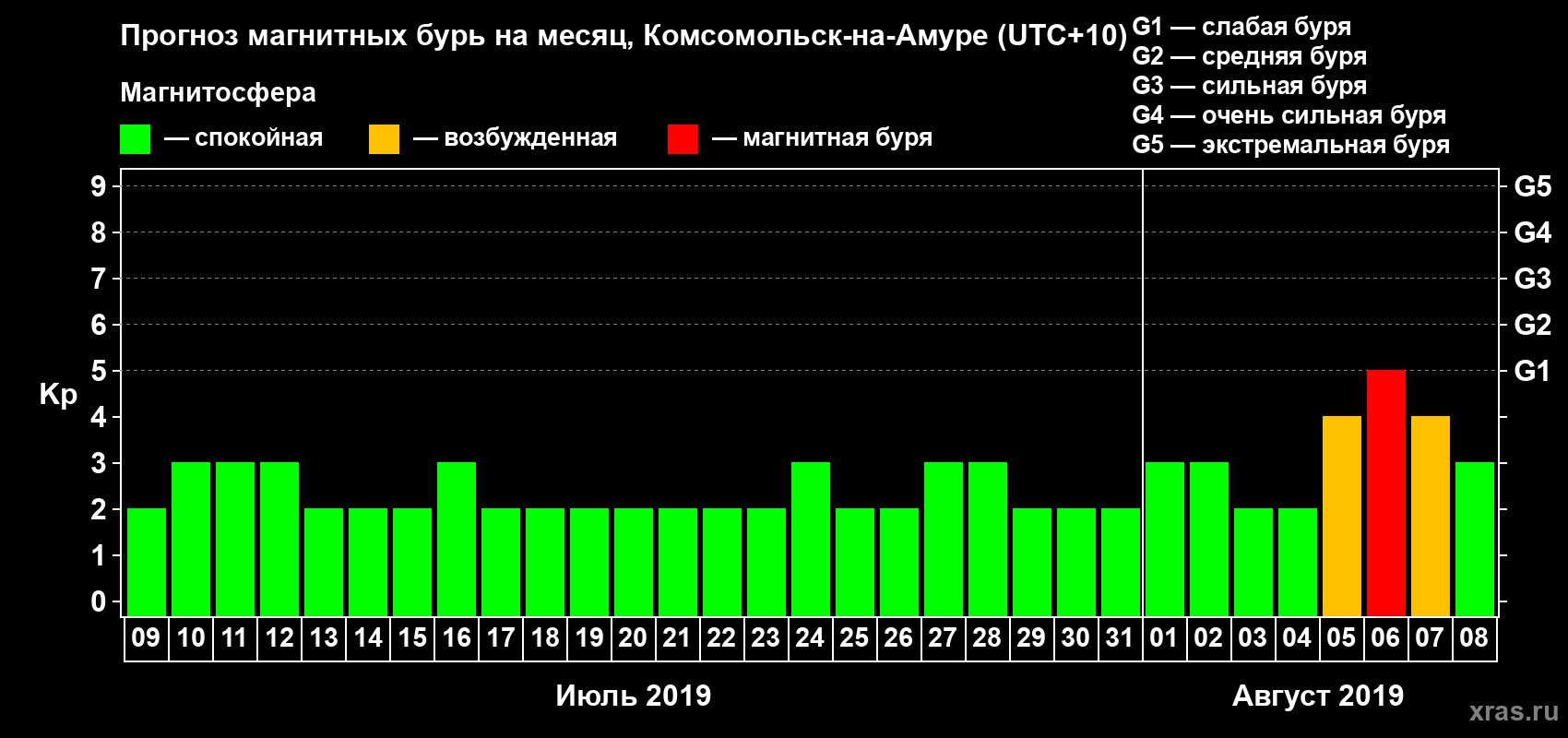 Прогноз максимального суточного геомагнитного индекса Kp на <b>1 месяц</b> (31 день) <b>с 09 июля по 08 августа 2019 г</b>