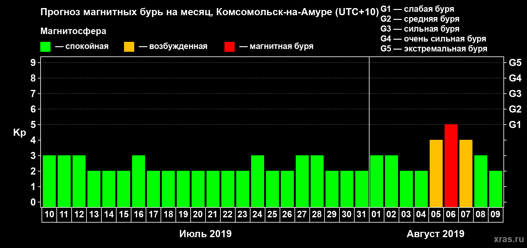 Прогноз максимального суточного геомагнитного индекса Kp на <b>1 месяц</b> (31 день) <b>с 10 июля по 09 августа 2019 г</b>