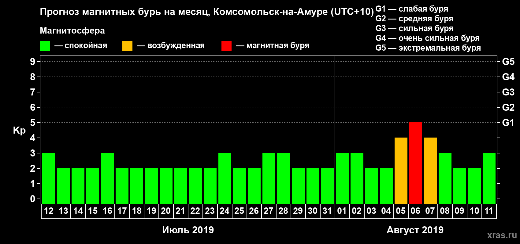 Прогноз максимального суточного геомагнитного индекса Kp на <b>1 месяц</b> (31 день) <b>с 12 июля по 11 августа 2019 г</b>