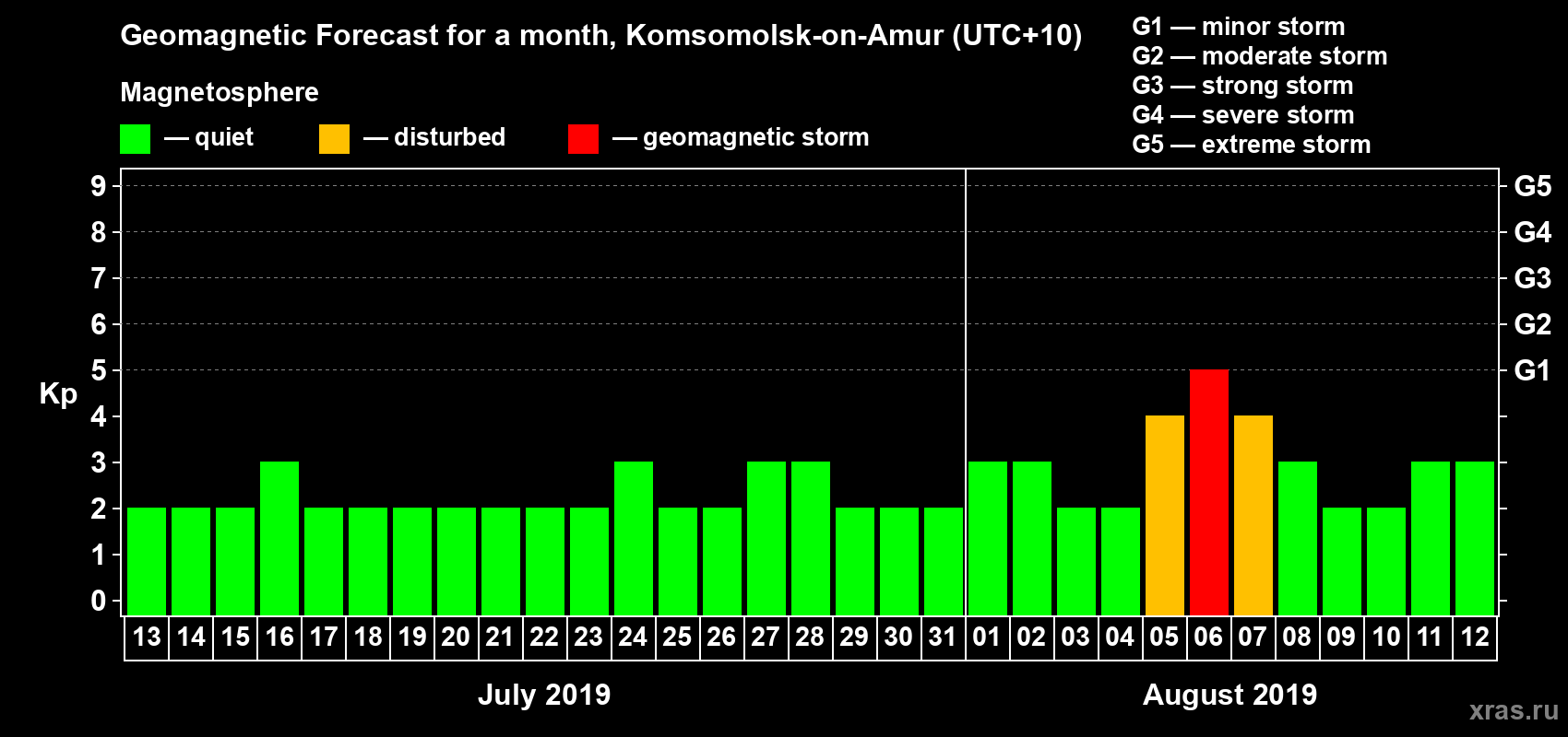 Forecast of the daily maximal value of geomagnetic index Kp for <b>1 month</b> (31 days) <b>from Jul 13, 2019 to Aug 12, 2019</b>