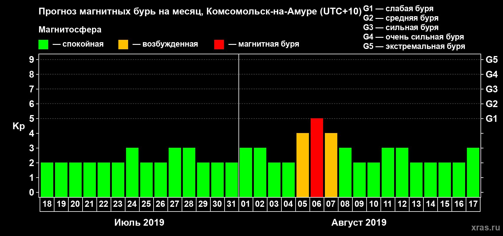 Прогноз максимального суточного геомагнитного индекса Kp на <b>1 месяц</b> (31 день) <b>с 18 июля по 17 августа 2019 г</b>