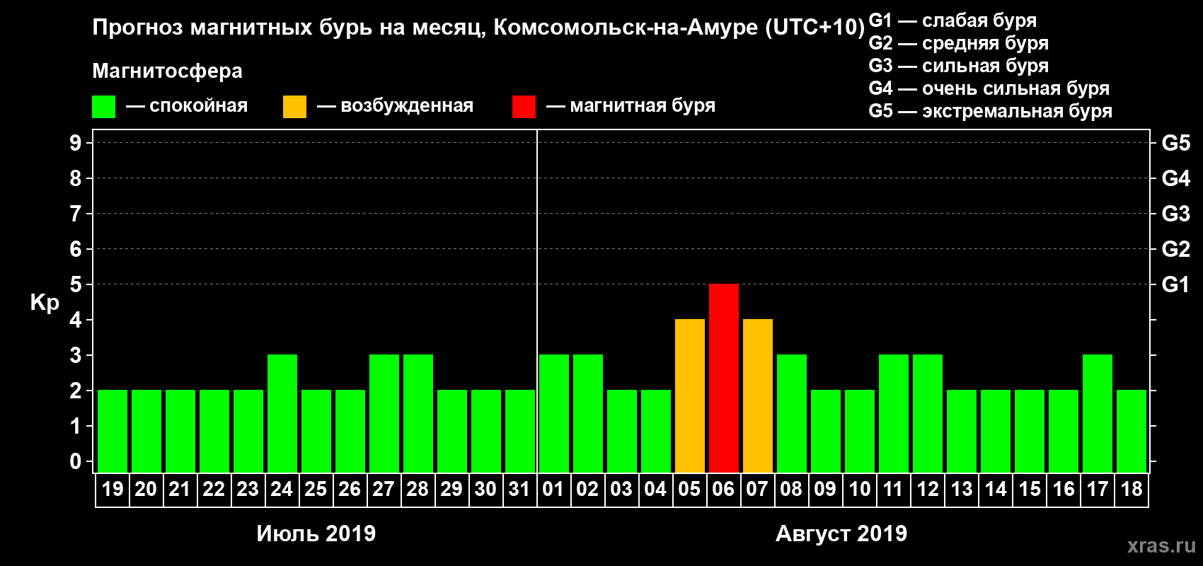 Прогноз максимального суточного геомагнитного индекса Kp на <b>1 месяц</b> (31 день) <b>с 19 июля по 18 августа 2019 г</b>