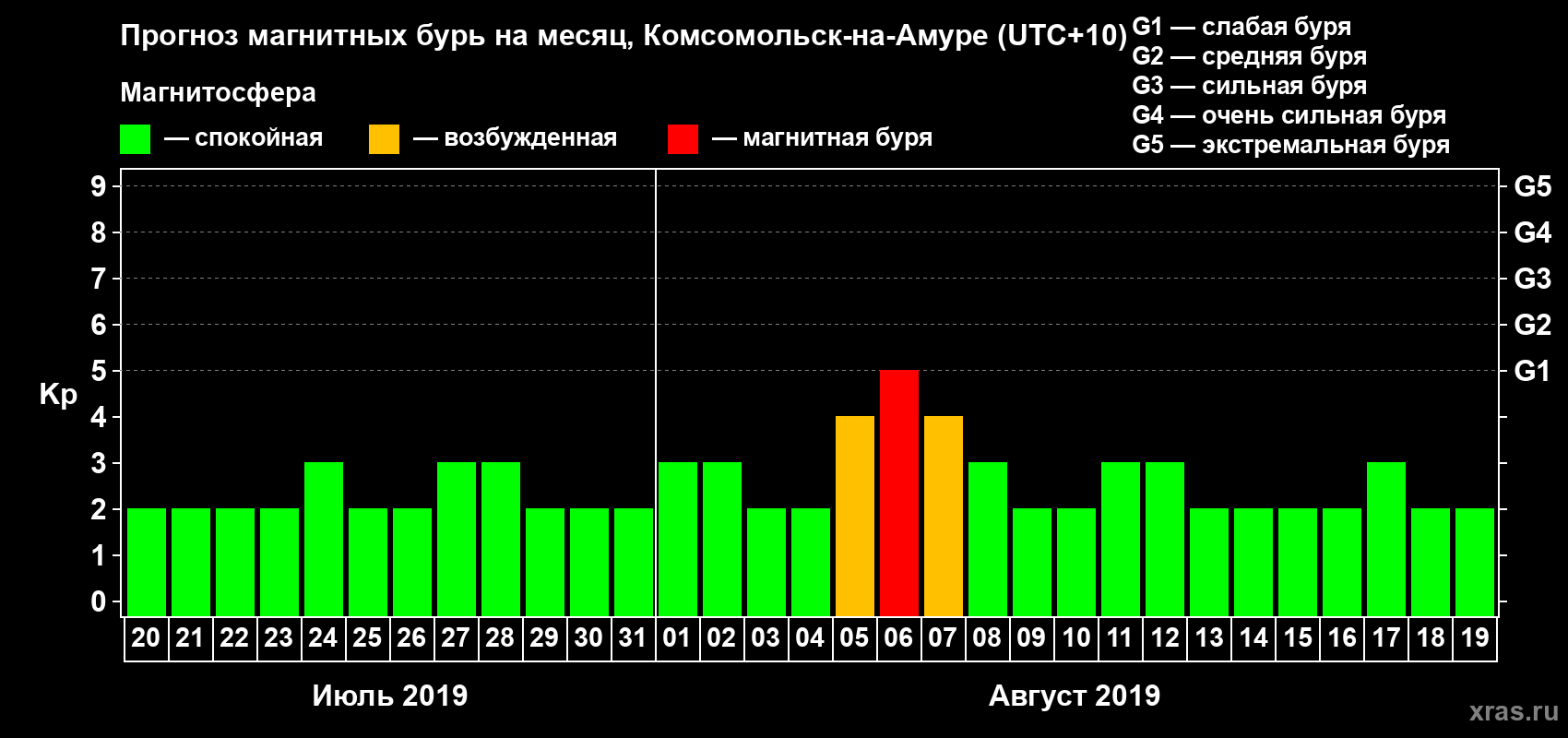 Прогноз максимального суточного геомагнитного индекса Kp на <b>1 месяц</b> (31 день) <b>с 20 июля по 19 августа 2019 г</b>