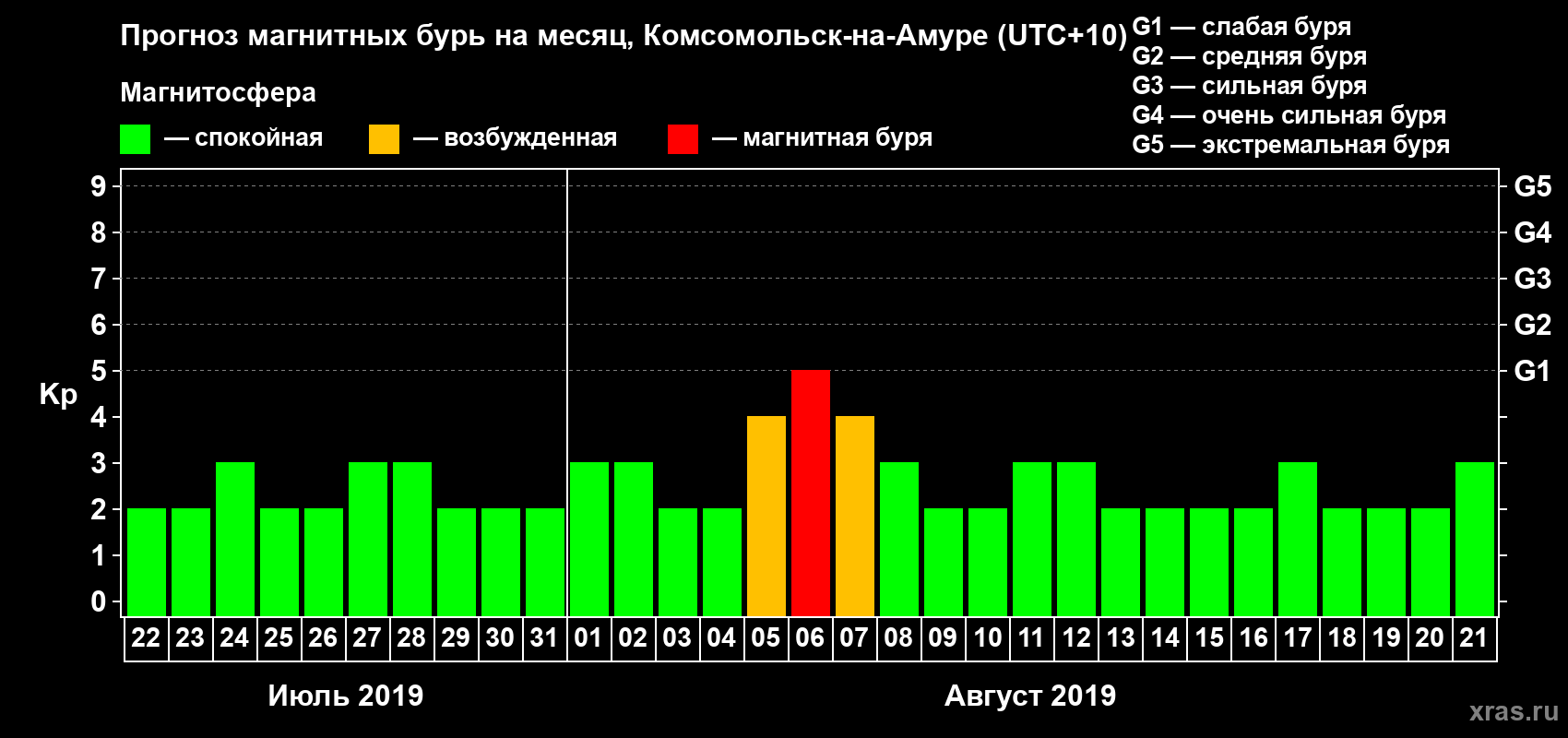 Прогноз максимального суточного геомагнитного индекса Kp на <b>1 месяц</b> (31 день) <b>с 22 июля по 21 августа 2019 г</b>