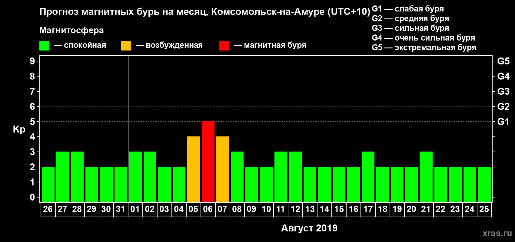 Прогноз максимального суточного геомагнитного индекса Kp на <b>1 месяц</b> (31 день) <b>с 26 июля по 25 августа 2019 г</b>