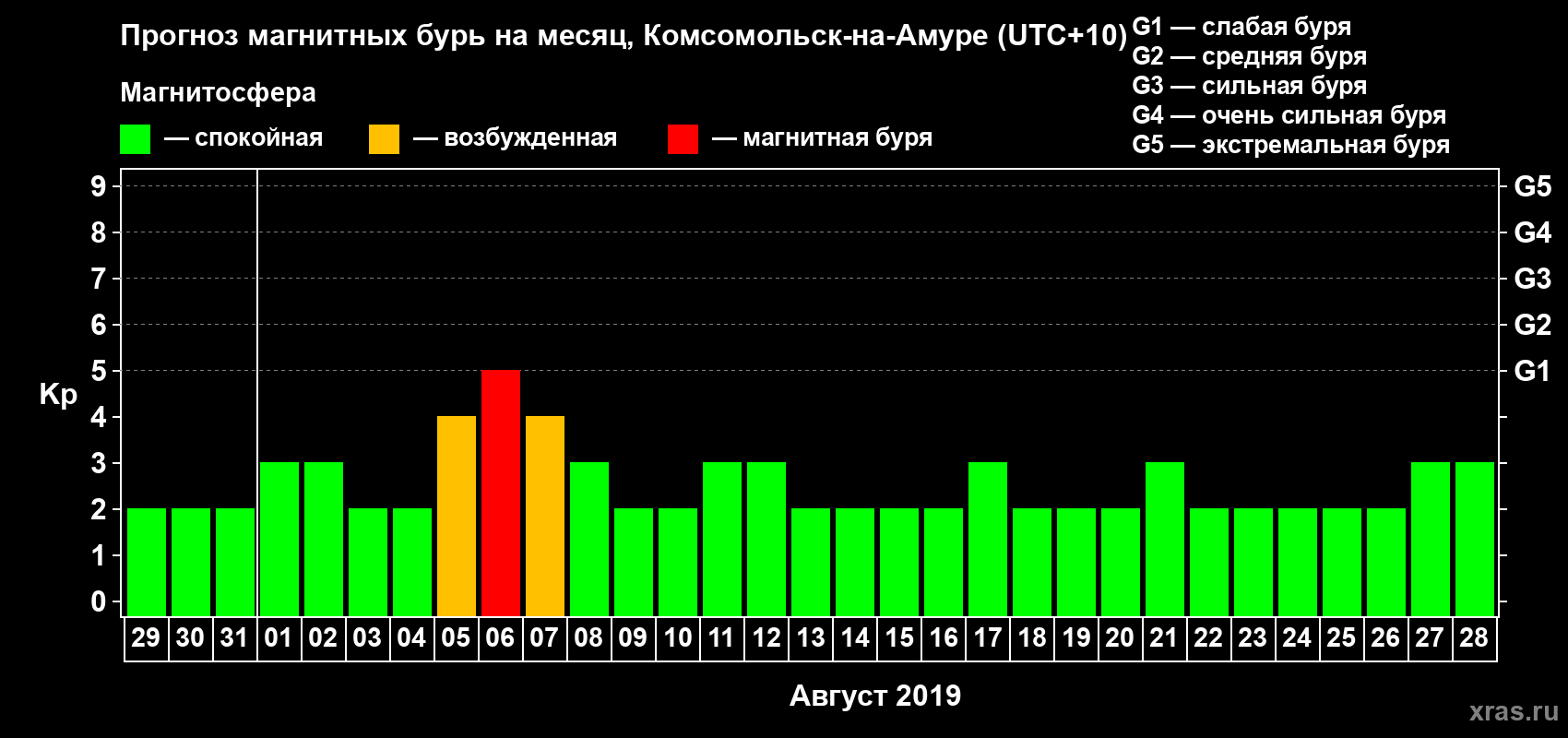 Прогноз максимального суточного геомагнитного индекса Kp на <b>1 месяц</b> (31 день) <b>с 29 июля по 28 августа 2019 г</b>