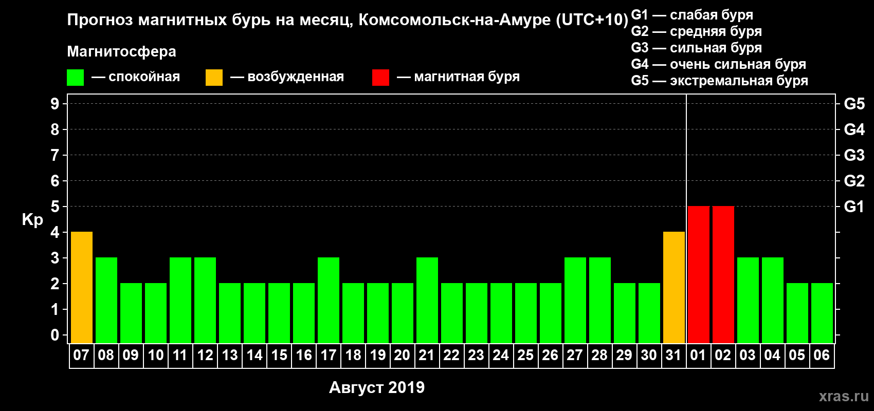 Прогноз максимального суточного геомагнитного индекса Kp на <b>1 месяц</b> (31 день) <b>с 07 августа по 06 сентября 2019 г</b>