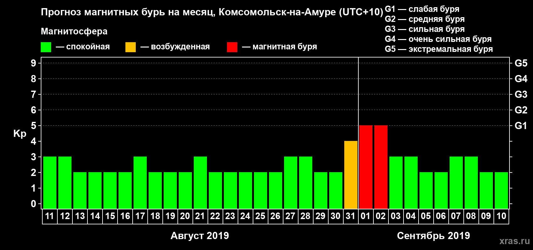 Прогноз максимального суточного геомагнитного индекса Kp на <b>1 месяц</b> (31 день) <b>с 11 августа по 10 сентября 2019 г</b>