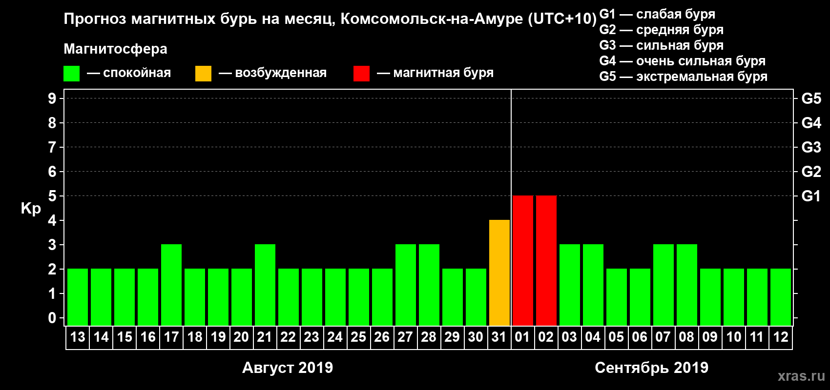 Прогноз максимального суточного геомагнитного индекса Kp на <b>1 месяц</b> (31 день) <b>с 13 августа по 12 сентября 2019 г</b>