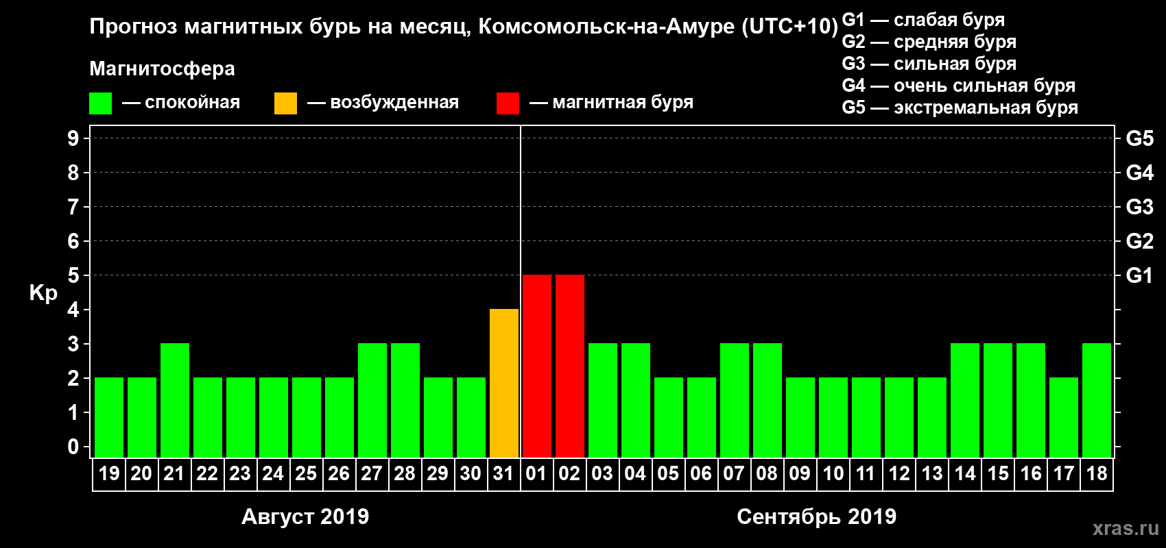 Прогноз максимального суточного геомагнитного индекса Kp на <b>1 месяц</b> (31 день) <b>с 19 августа по 18 сентября 2019 г</b>