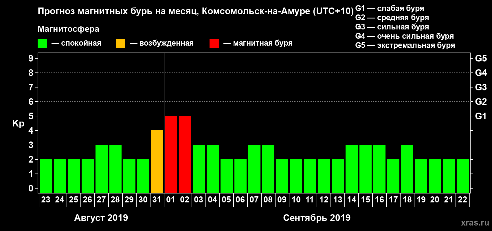 Прогноз максимального суточного геомагнитного индекса Kp на <b>1 месяц</b> (31 день) <b>с 23 августа по 22 сентября 2019 г</b>
