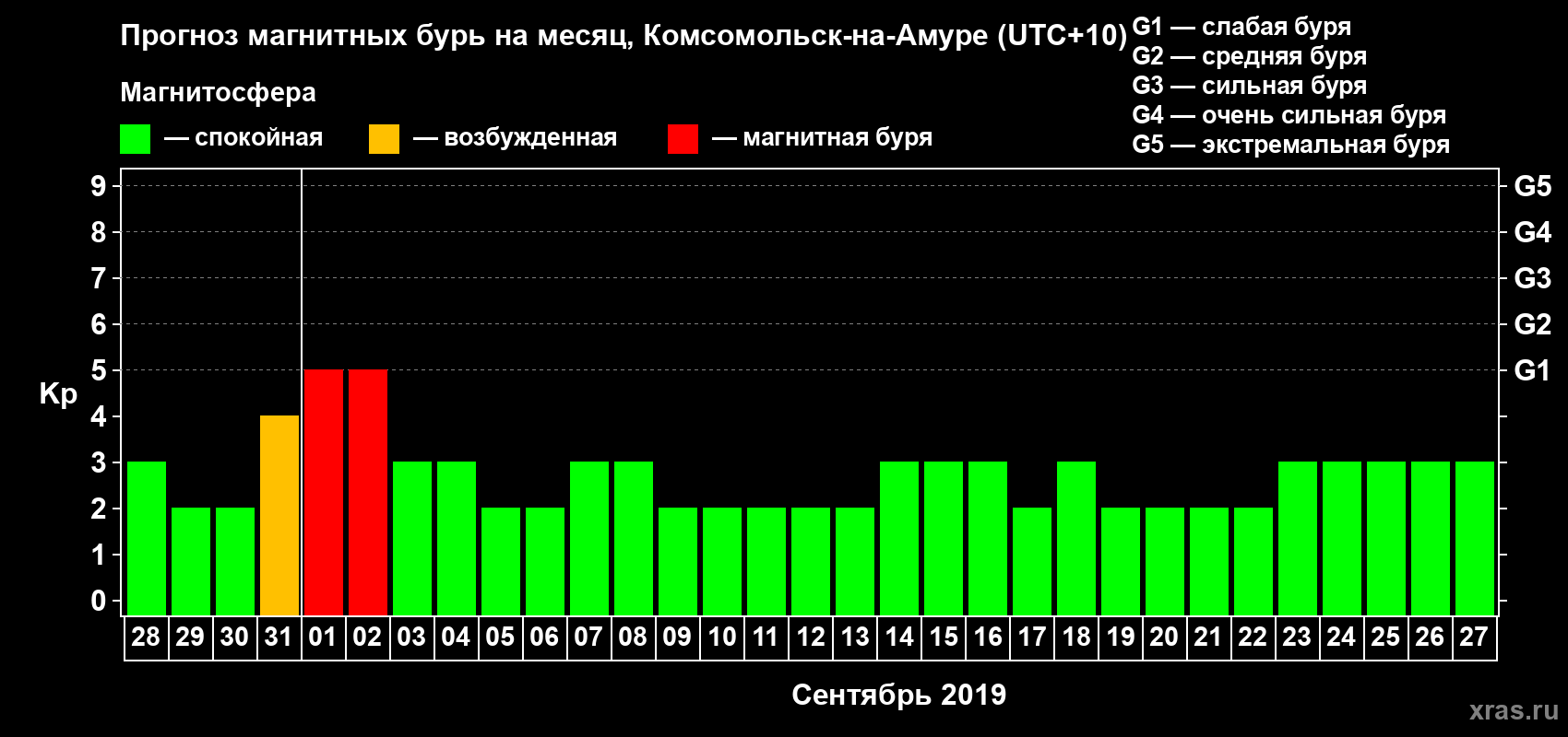 Прогноз максимального суточного геомагнитного индекса Kp на <b>1 месяц</b> (31 день) <b>с 28 августа по 27 сентября 2019 г</b>