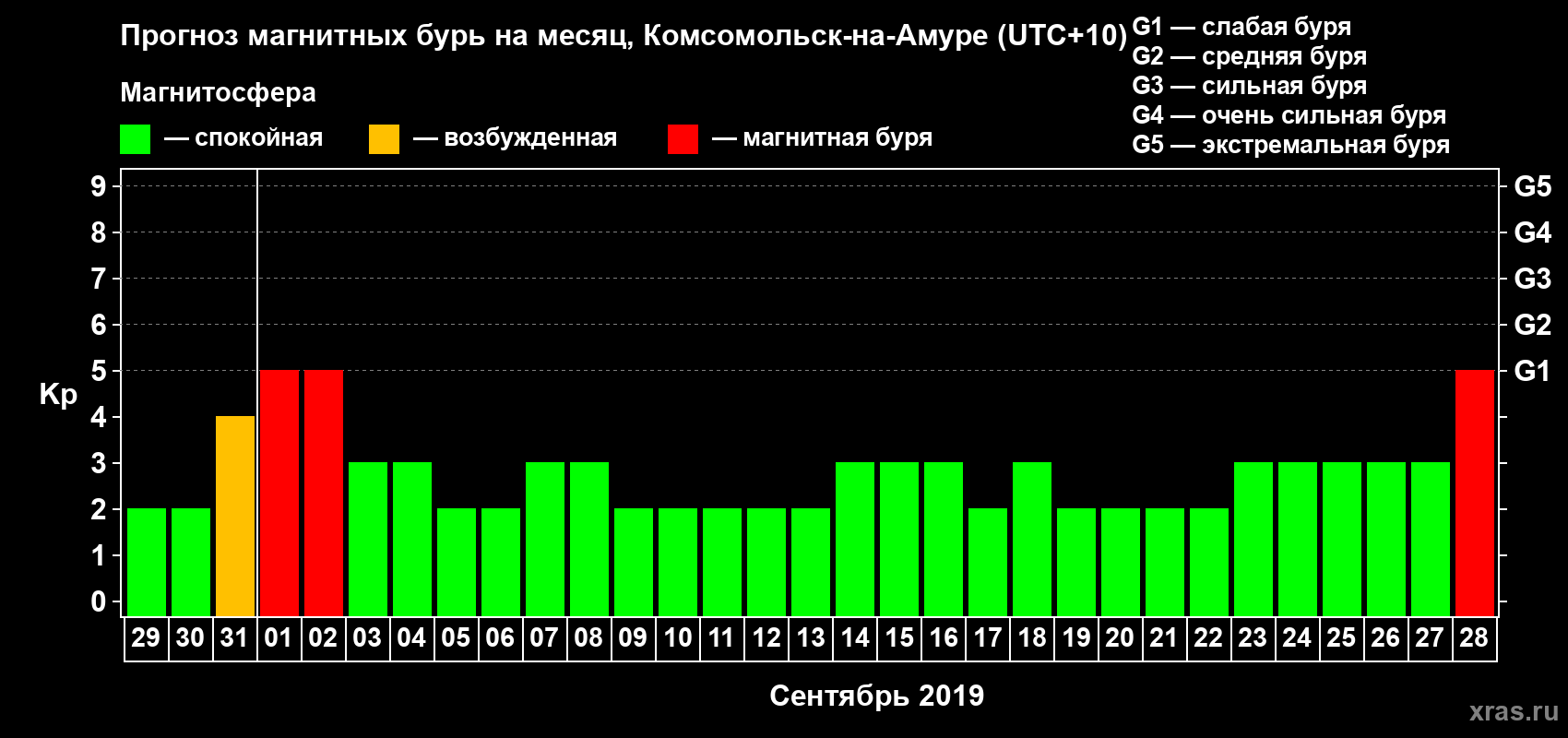 Прогноз максимального суточного геомагнитного индекса Kp на <b>1 месяц</b> (31 день) <b>с 29 августа по 28 сентября 2019 г</b>