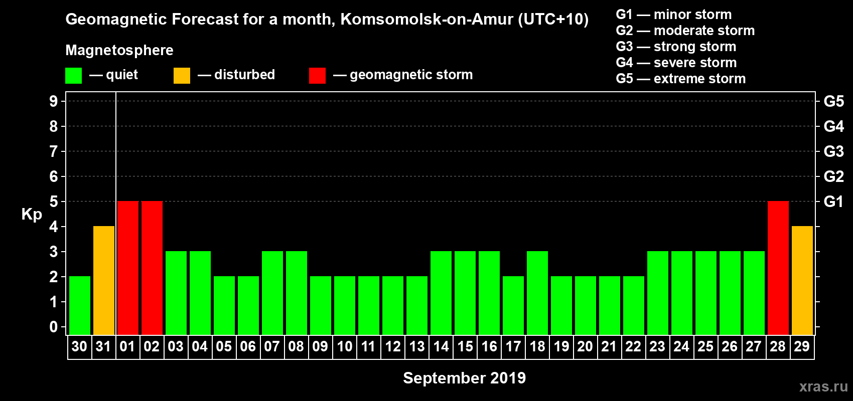 Forecast of the daily maximal value of geomagnetic index Kp for <b>1 month</b> (31 days) <b>from Aug 30, 2019 to Sep 29, 2019</b>