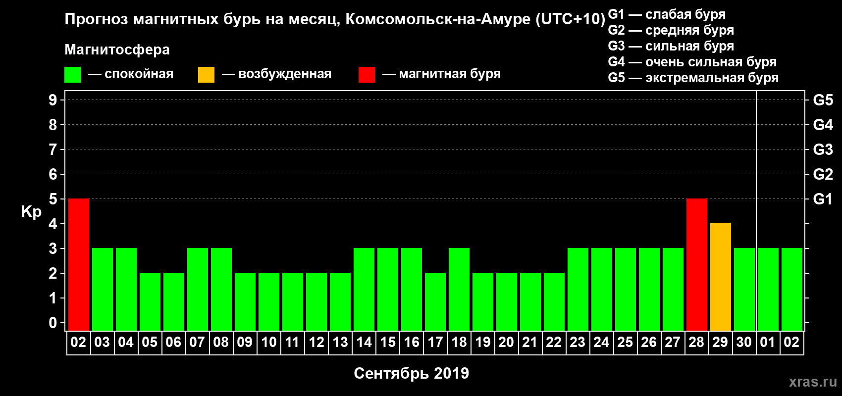 Прогноз максимального суточного геомагнитного индекса Kp на <b>1 месяц</b> (31 день) <b>с 02 сентября по 02 октября 2019 г</b>