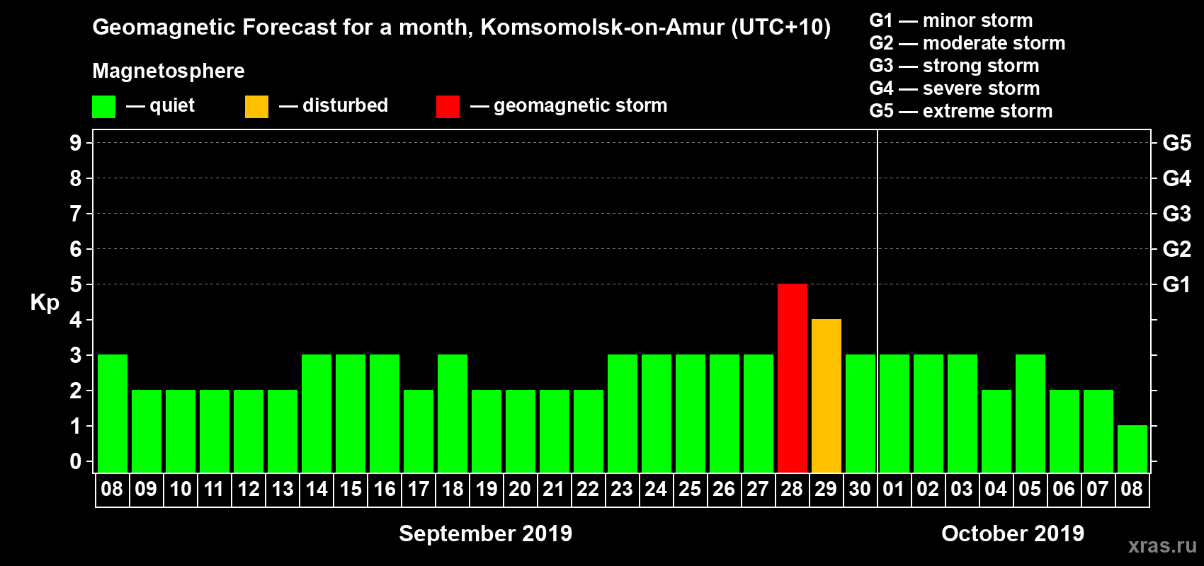 Forecast of the daily maximal value of geomagnetic index Kp for <b>1 month</b> (31 days) <b>from Sep 08, 2019 to Oct 08, 2019</b>