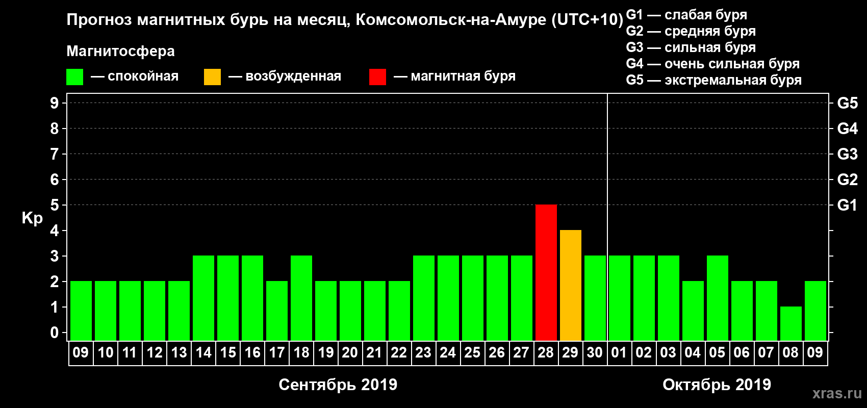 Прогноз максимального суточного геомагнитного индекса Kp на <b>1 месяц</b> (31 день) <b>с 09 сентября по 09 октября 2019 г</b>