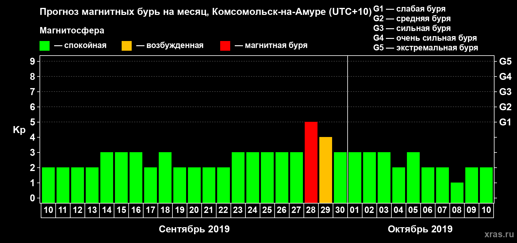 Прогноз максимального суточного геомагнитного индекса Kp на <b>1 месяц</b> (31 день) <b>с 10 сентября по 10 октября 2019 г</b>