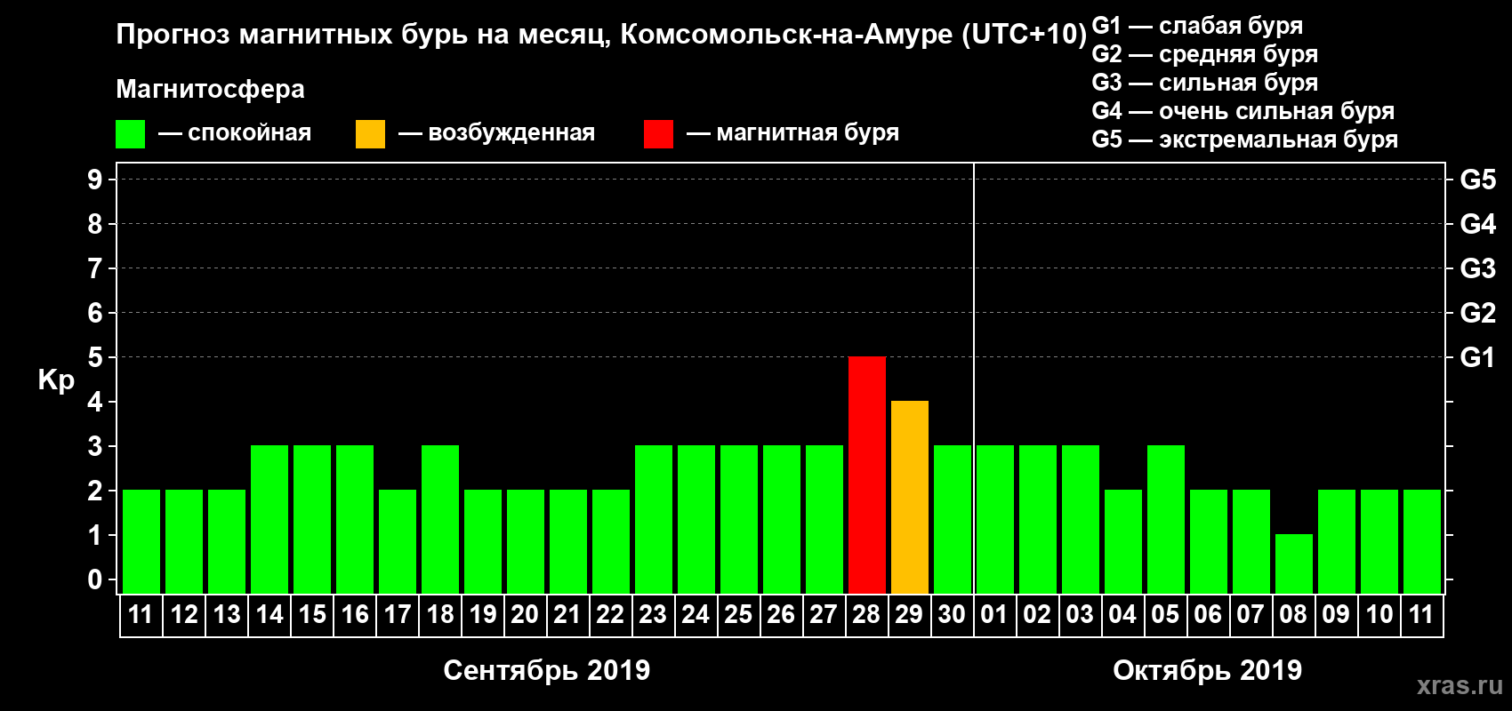 Прогноз максимального суточного геомагнитного индекса Kp на <b>1 месяц</b> (31 день) <b>с 11 сентября по 11 октября 2019 г</b>