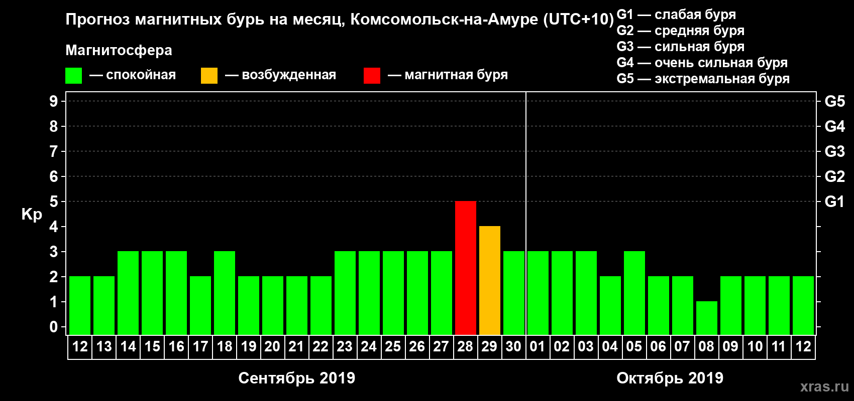 Прогноз максимального суточного геомагнитного индекса Kp на <b>1 месяц</b> (31 день) <b>с 12 сентября по 12 октября 2019 г</b>