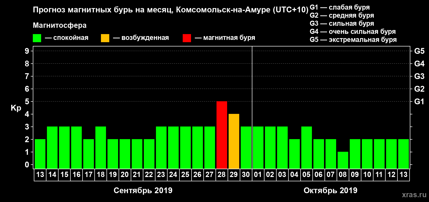 Прогноз максимального суточного геомагнитного индекса Kp на <b>1 месяц</b> (31 день) <b>с 13 сентября по 13 октября 2019 г</b>