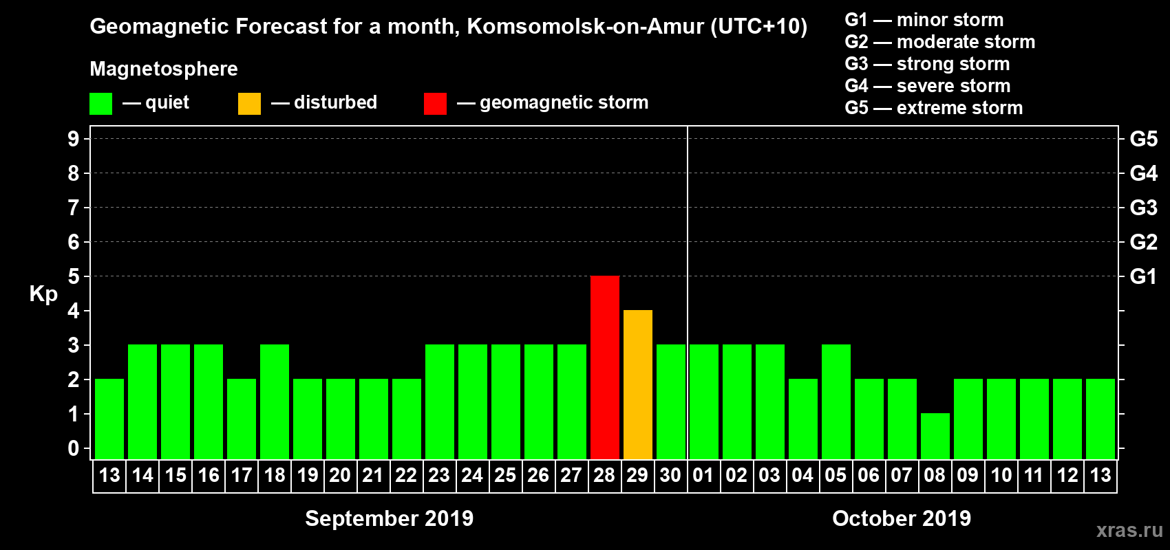 Forecast of the daily maximal value of geomagnetic index Kp for <b>1 month</b> (31 days) <b>from Sep 13, 2019 to Oct 13, 2019</b>