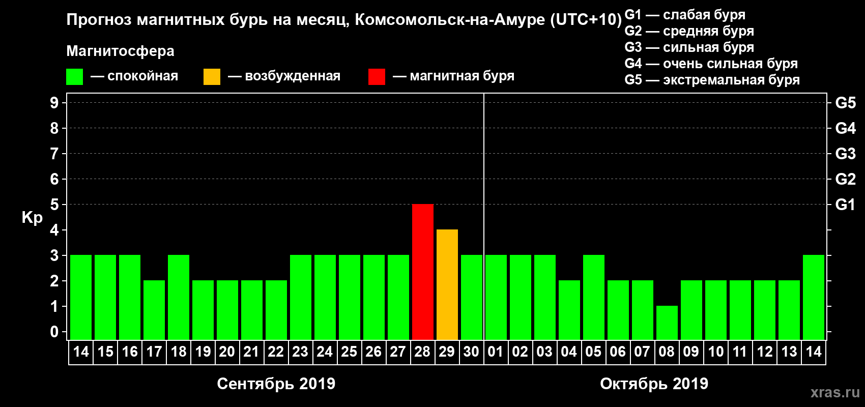 Прогноз максимального суточного геомагнитного индекса Kp на <b>1 месяц</b> (31 день) <b>с 14 сентября по 14 октября 2019 г</b>