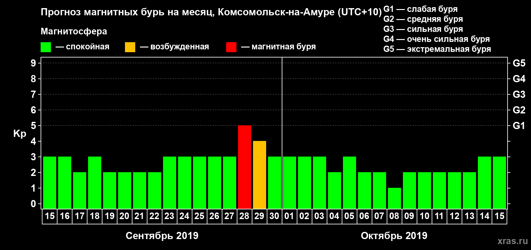 Прогноз максимального суточного геомагнитного индекса Kp на <b>1 месяц</b> (31 день) <b>с 15 сентября по 15 октября 2019 г</b>